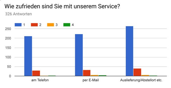 Auswertung Kundenumfrage 2018