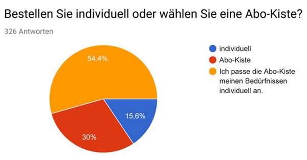 Auswertung Kundenumfrage 2018