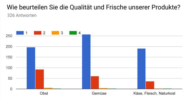 Auswertung Kundenumfrage 2018